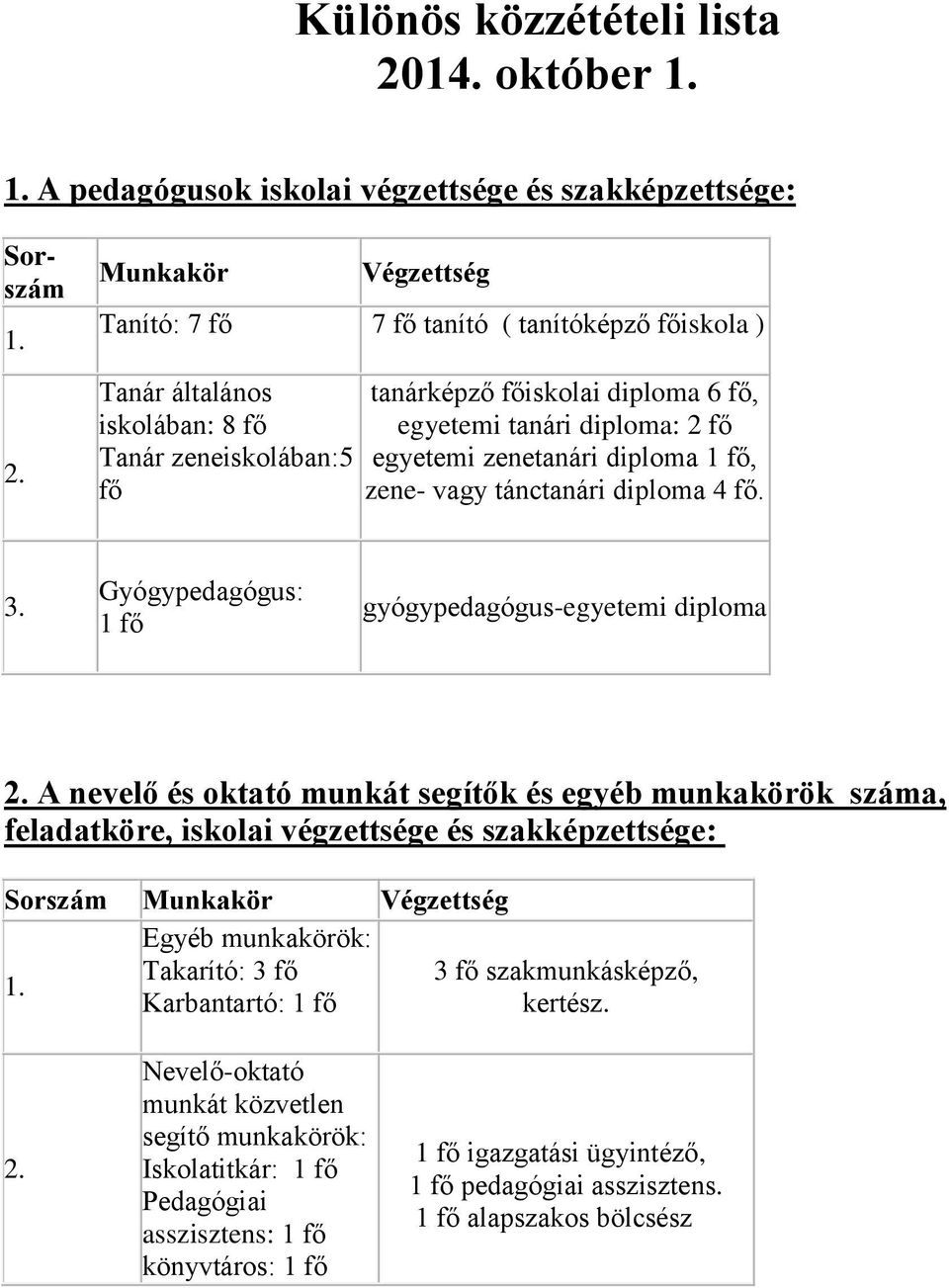 Munkakör Végzettség Tanító: 7 fő 7 fő tanító ( tanítóképző főiskola ) Tanár általános iskolában: 8 fő Tanár zeneiskolában:5 fő tanárképző főiskolai diploma 6 fő, egyetemi tanári diploma: 2 fő