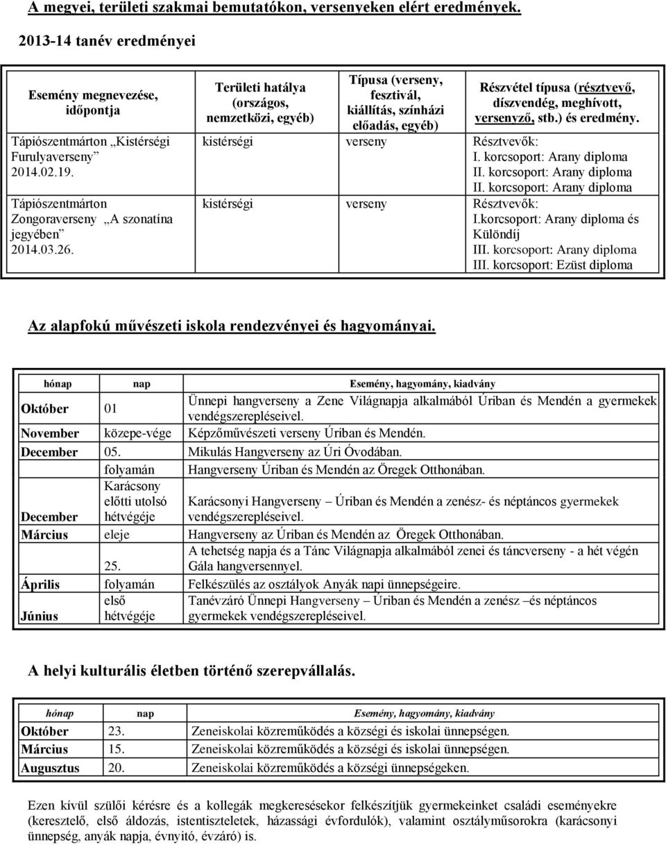 Területi hatálya (országos, nemzetközi, egyéb) Típusa (verseny, fesztivál, kiállítás, színházi előadás, egyéb) Részvétel típusa (résztvevő, díszvendég, meghívott, versenyző, stb.) és eredmény.