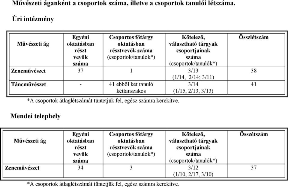 (csoportok/tanulók*) Zeneművészet 37 1 3/13 (1/14, 2/14; 3/11) Táncművészet - 41 ebből két tanuló 3/14 kéttanszakos (1/15, 2/13, 3/13) *A csoportok átlaglétszámát tüntetjük fel, egész számra