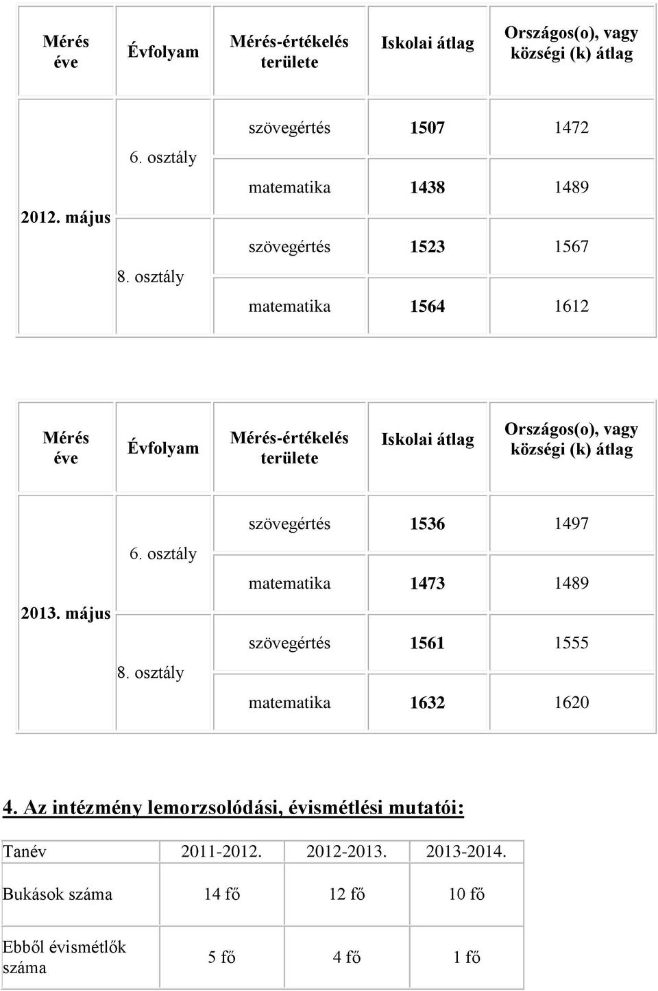 átlag Országos(o), vagy községi (k) átlag 2013. május 6. osztály 8.