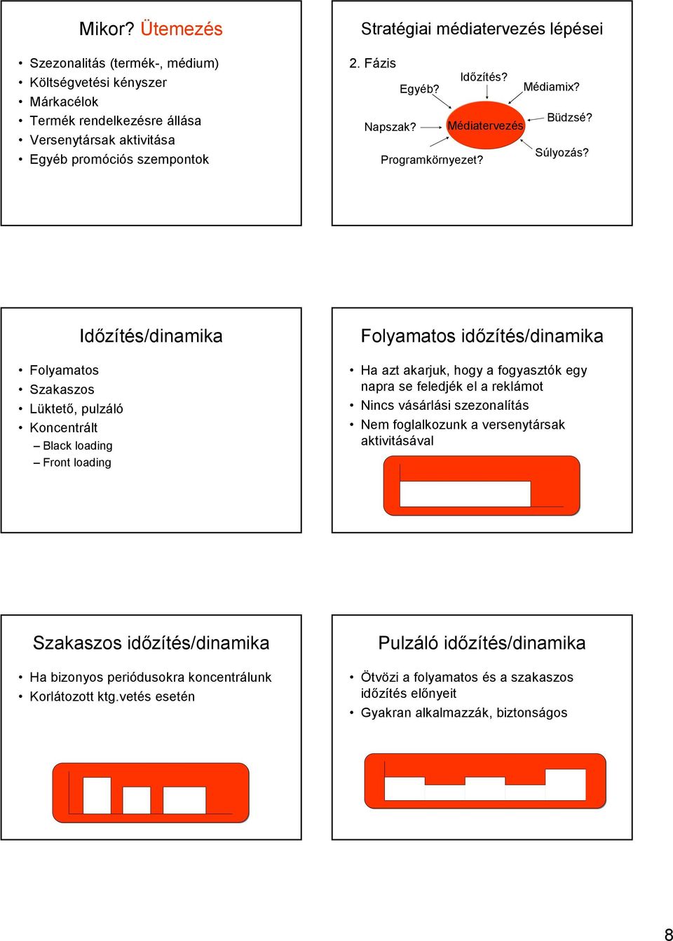 Fázis Idızítés? Egyéb? Médiami? Büdzsé? Napszak? Médiatervezés Súlyozás? Programkörnyezet?