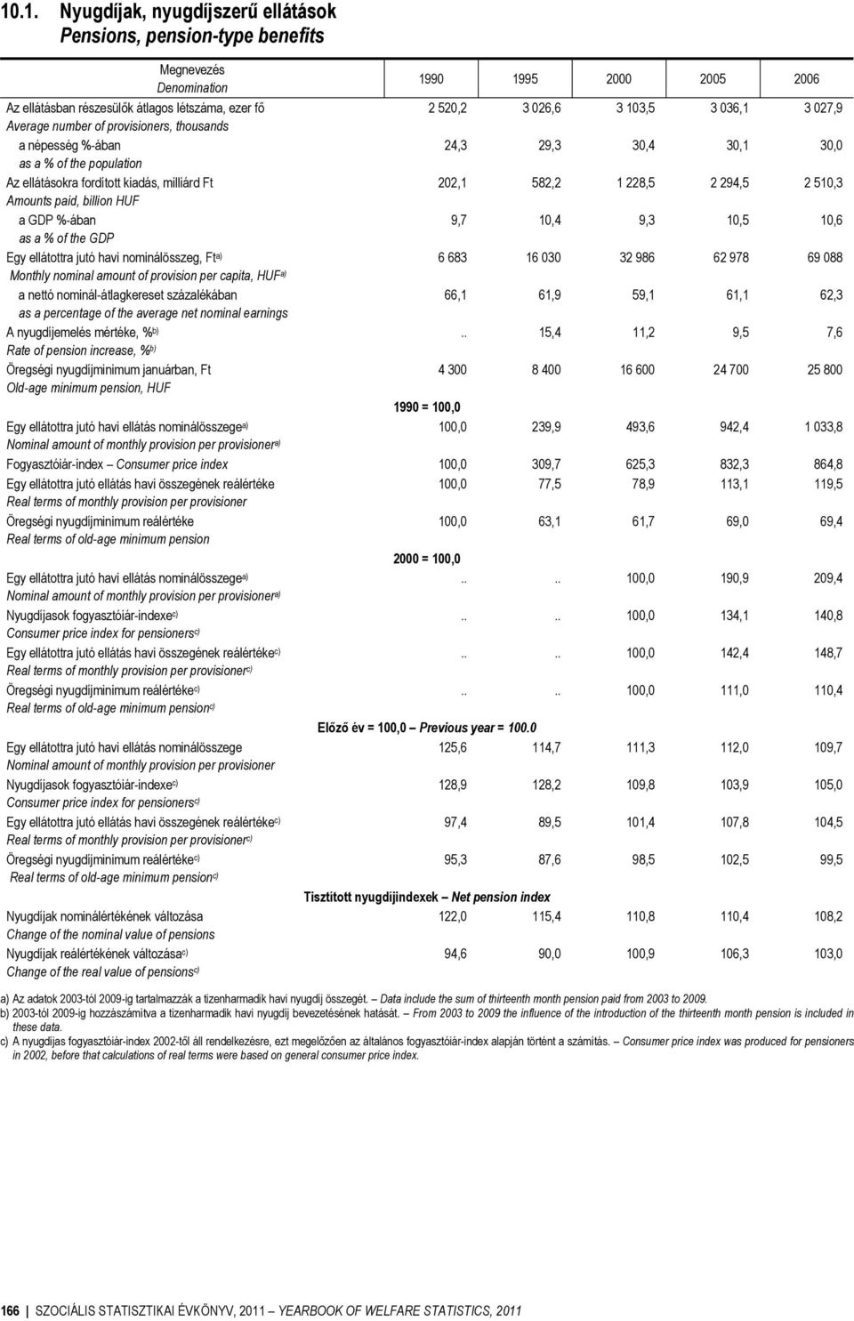 510,3 Amounts paid, billion HUF a GDP %-ában 9,7 10,4 9,3 10,5 10,6 as a % of the GDP Egy ellátottra jutó havi nominálösszeg, Ft a) 6 683 16 030 32 986 62 978 69 088 Monthly nominal amount of