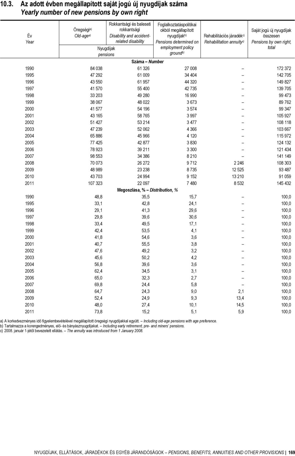 annuity c) Saját jogú új nyugdíjak összesen Pensions by own right, total Száma Number 1990 84 038 61 326 27 008 172 372 1995 47 292 61 009 34 404 142 705 1996 43 550 61 957 44 320 149 827 1997 41 570