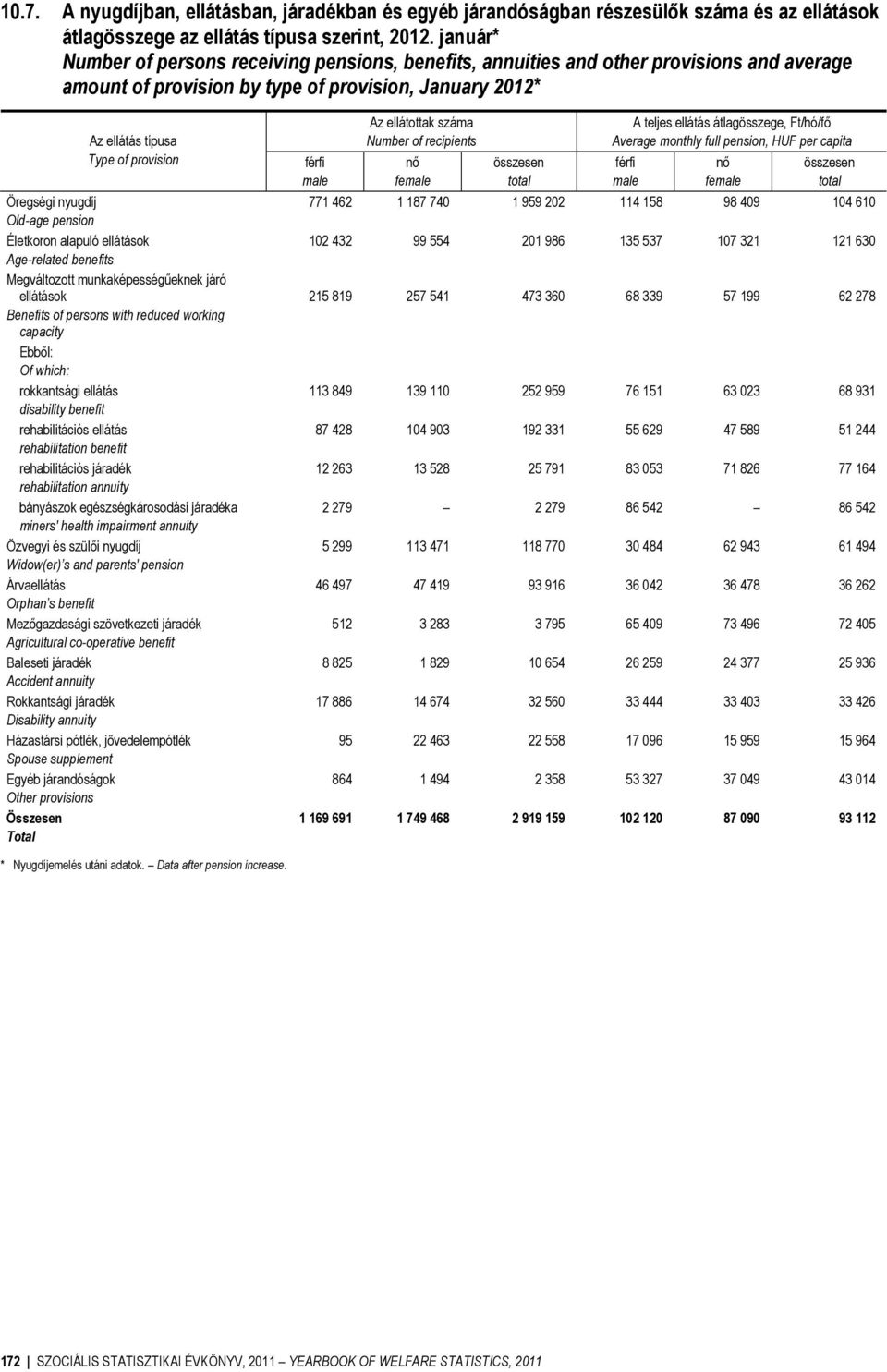 nyugdíj Old-age pension Életkoron alapuló ellátások Age-related benefits Megváltozott munkaképességűeknek járó ellátások Benefits of persons with reduced working capacity Ebből: Of which: rokkantsági