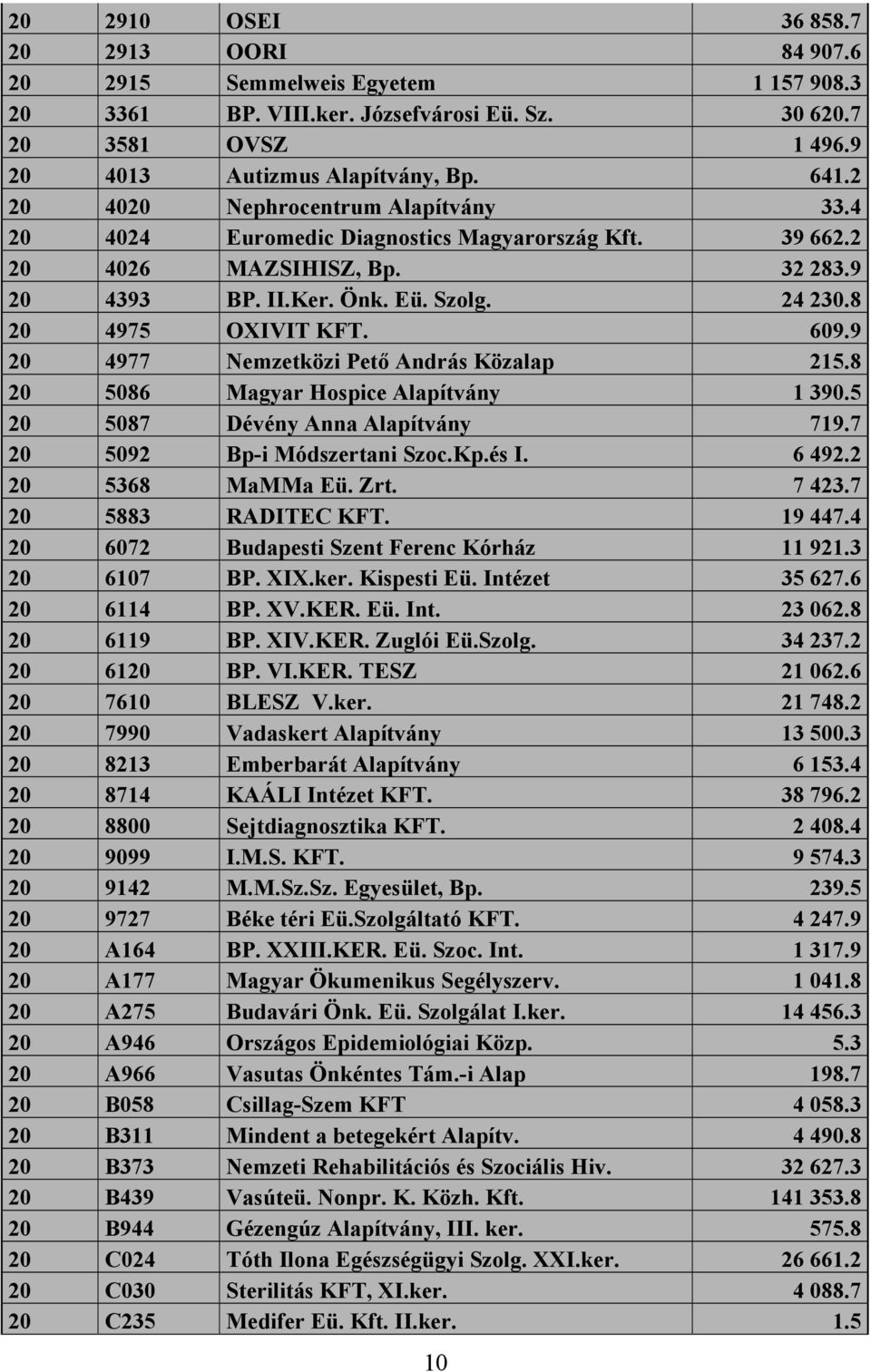 9 20 4977 Nemzetközi Pető András Közalap 215.8 20 5086 Magyar Hospice Alapítvány 1 390.5 20 5087 Dévény Anna Alapítvány 719.7 20 5092 Bp-i Módszertani Szoc.Kp.és I. 6 492.2 20 5368 MaMMa Eü. Zrt.