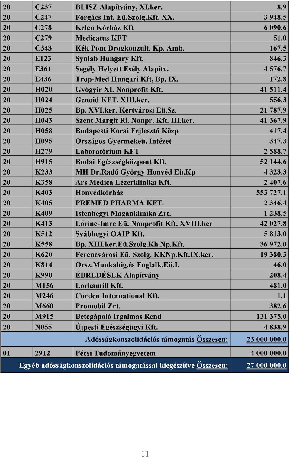 556.3 20 H025 Bp. XVI.ker. Kertvárosi Eü.Sz. 21 787.9 20 H043 Szent Margit Ri. Nonpr. Kft. III.ker. 41 367.9 20 H058 Budapesti Korai Fejlesztő Közp 417.4 20 H095 Országos Gyermekeü. Intézet 347.