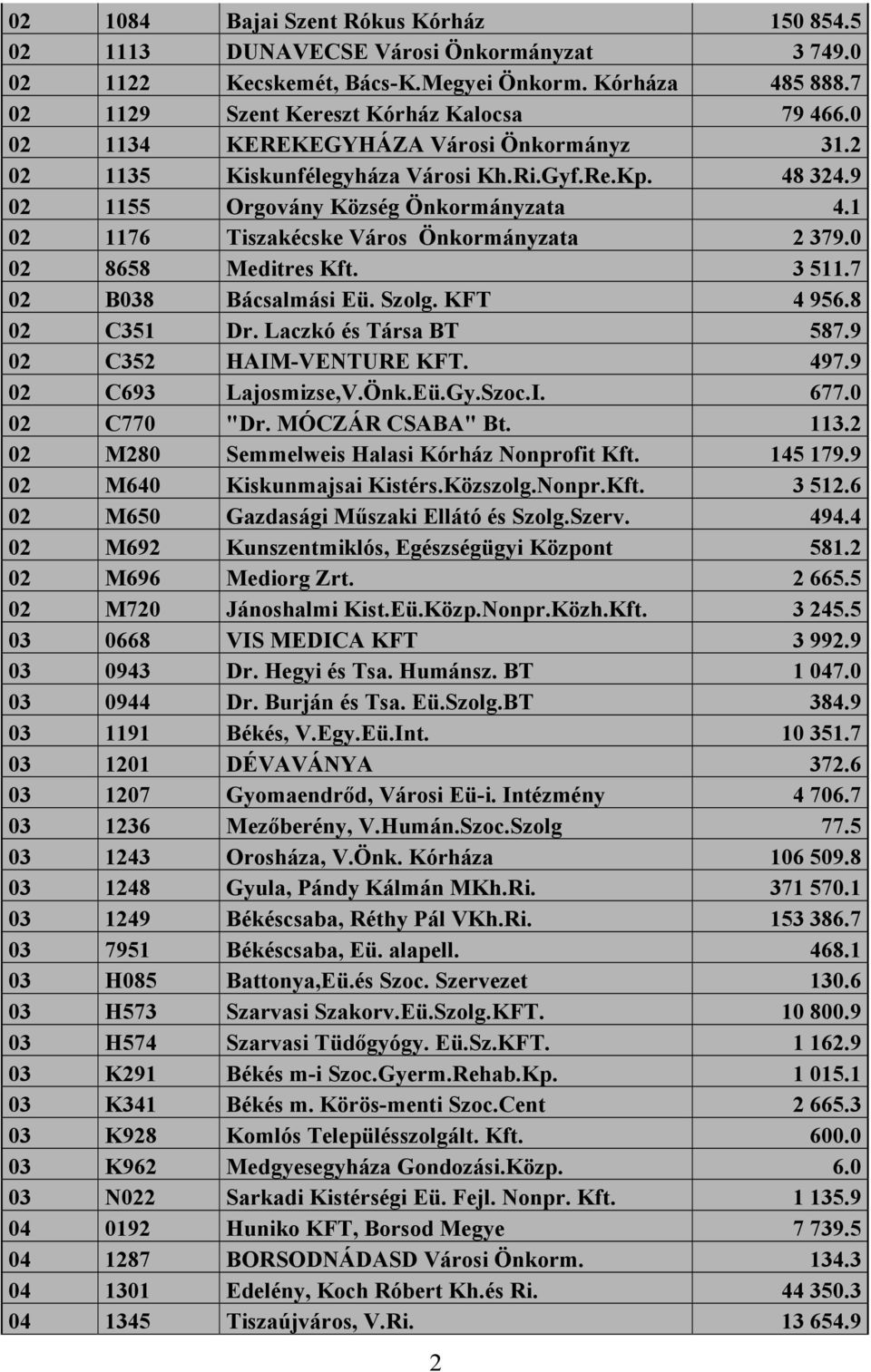 0 02 8658 Meditres Kft. 3 511.7 02 B038 Bácsalmási Eü. Szolg. KFT 4 956.8 02 C351 Dr. Laczkó és Társa BT 587.9 02 C352 HAIM-VENTURE KFT. 497.9 02 C693 Lajosmizse,V.Önk.Eü.Gy.Szoc.I. 677.0 02 C770 "Dr.