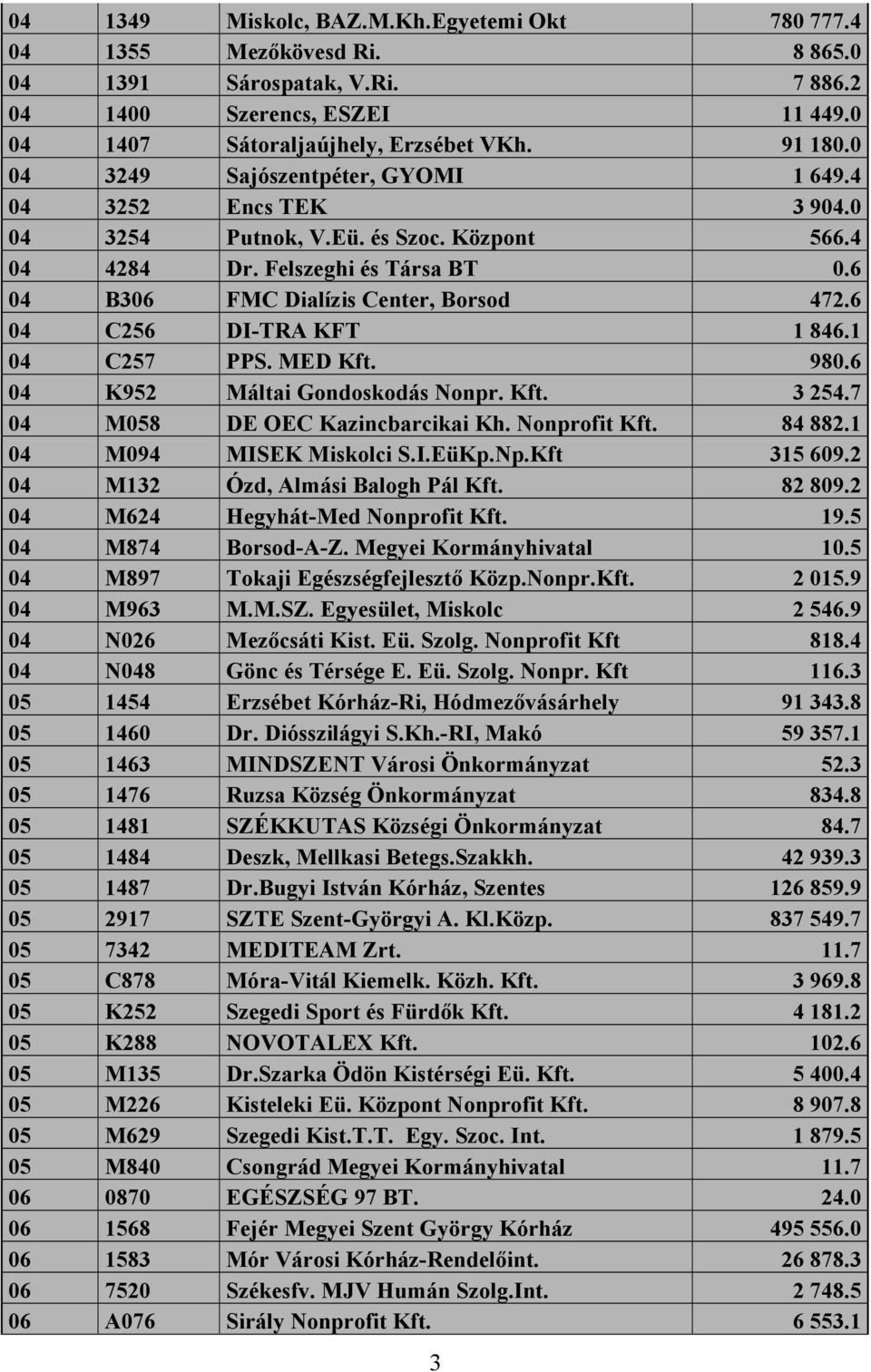 6 04 C256 DI-TRA KFT 1 846.1 04 C257 PPS. MED Kft. 980.6 04 K952 Máltai Gondoskodás Nonpr. Kft. 3 254.7 04 M058 DE OEC Kazincbarcikai Kh. Nonprofit Kft. 84 882.1 04 M094 MISEK Miskolci S.I.EüKp.Np.