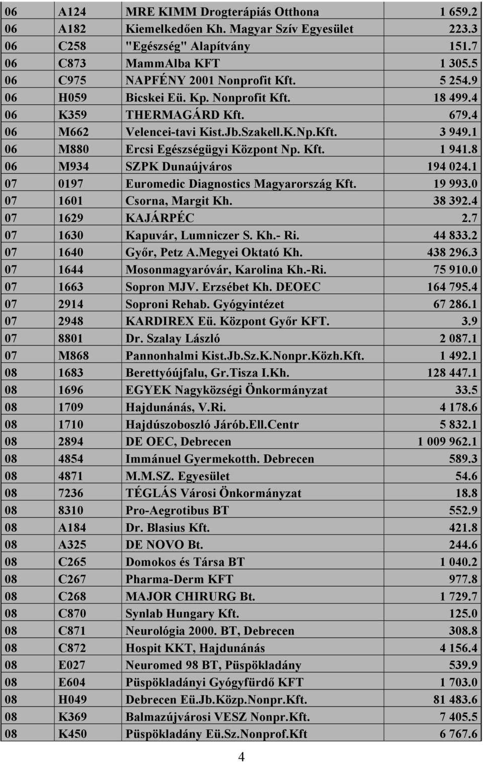 8 06 M934 SZPK Dunaújváros 194 024.1 07 0197 Euromedic Diagnostics Magyarország Kft. 19 993.0 07 1601 Csorna, Margit Kh. 38 392.4 07 1629 KAJÁRPÉC 2.7 07 1630 Kapuvár, Lumniczer S. Kh.- Ri. 44 833.