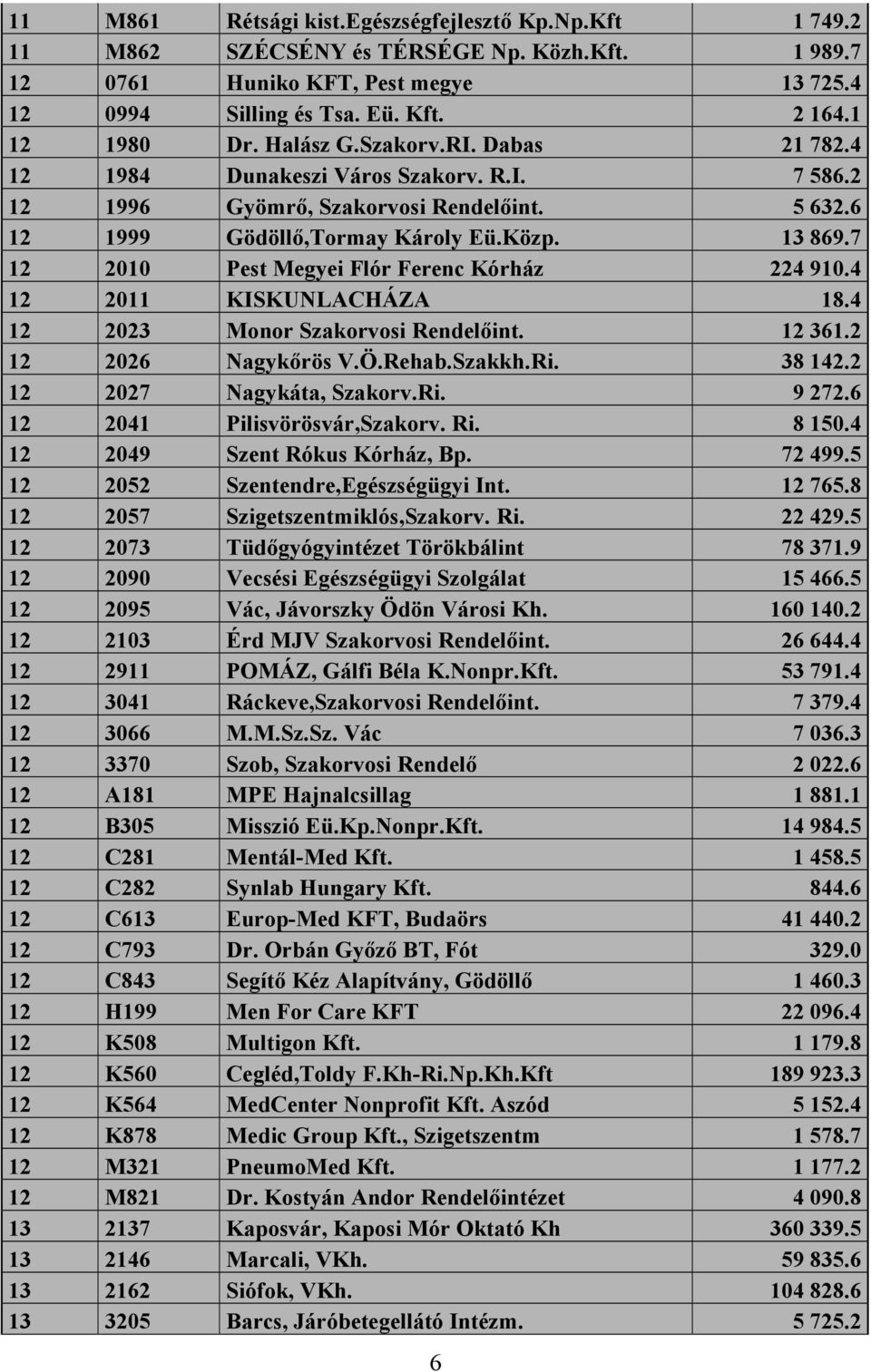 7 12 2010 Pest Megyei Flór Ferenc Kórház 224 910.4 12 2011 KISKUNLACHÁZA 18.4 12 2023 Monor Szakorvosi Rendelőint. 12 361.2 12 2026 Nagykőrös V.Ö.Rehab.Szakkh.Ri. 38 142.2 12 2027 Nagykáta, Szakorv.