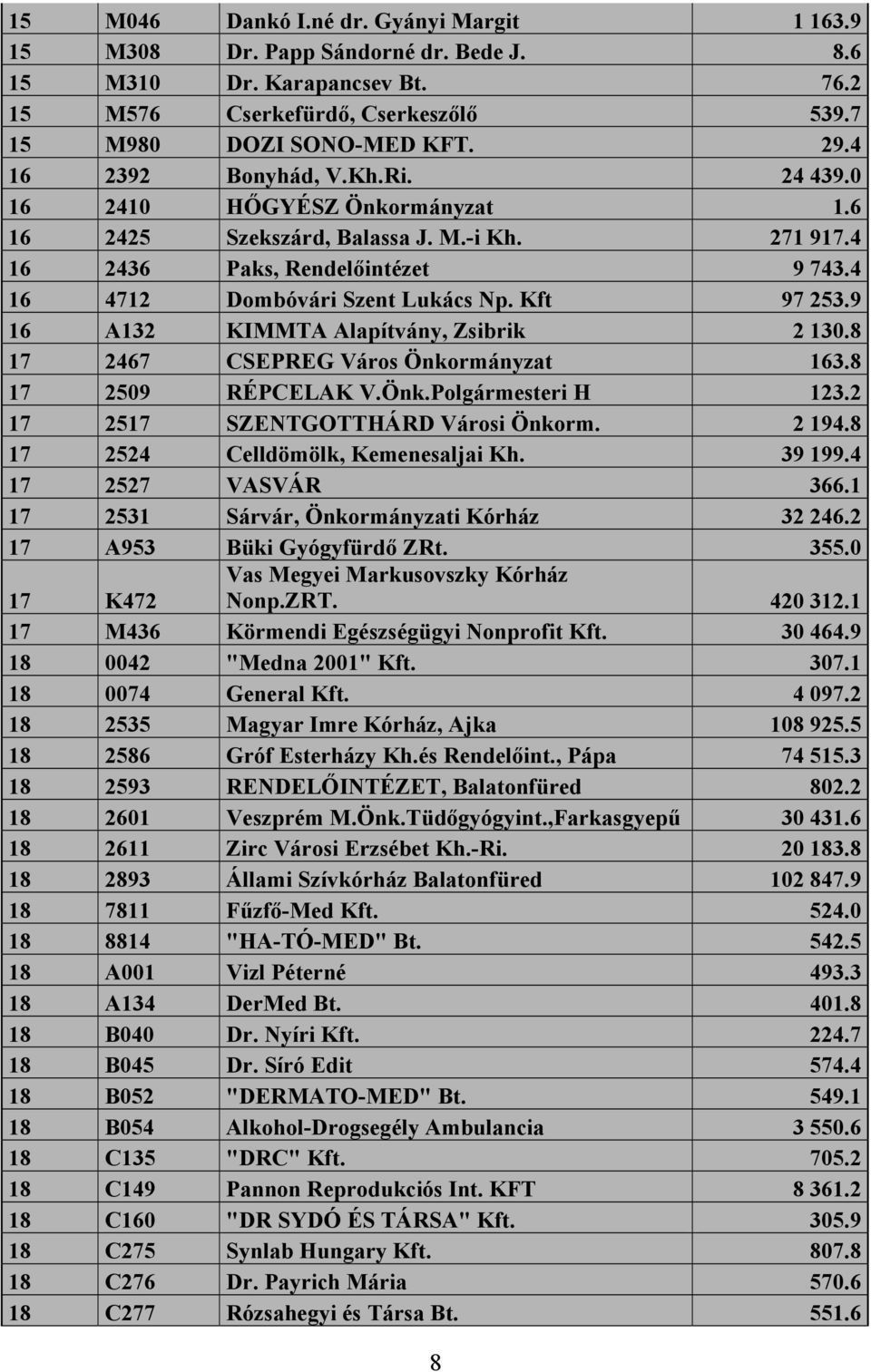 Kft 97 253.9 16 A132 KIMMTA Alapítvány, Zsibrik 2 130.8 17 2467 CSEPREG Város Önkormányzat 163.8 17 2509 RÉPCELAK V.Önk.Polgármesteri H 123.2 17 2517 SZENTGOTTHÁRD Városi Önkorm. 2 194.