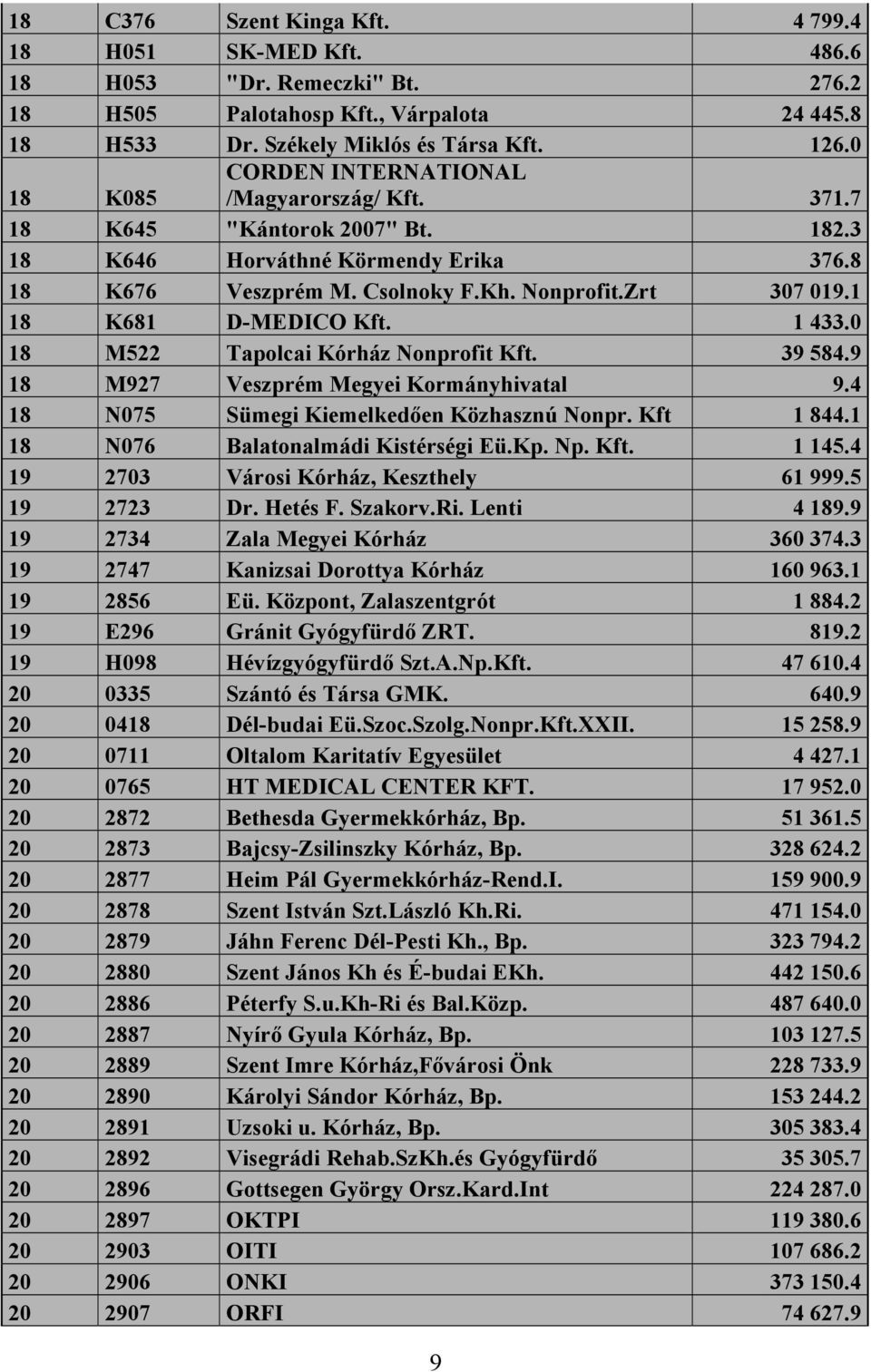 1 18 K681 D-MEDICO Kft. 1 433.0 18 M522 Tapolcai Kórház Nonprofit Kft. 39 584.9 18 M927 Veszprém Megyei Kormányhivatal 9.4 18 N075 Sümegi Kiemelkedően Közhasznú Nonpr. Kft 1 844.