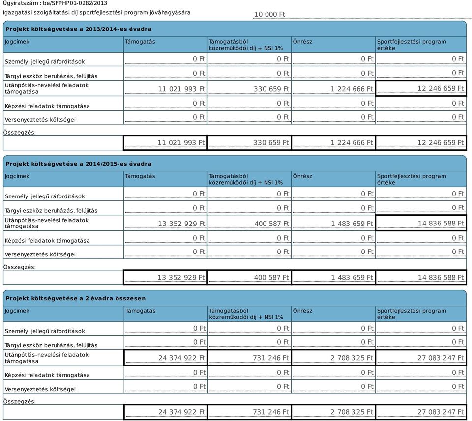 993 Ft 330 659 Ft 1 224 666 Ft 12 246 659 Ft 0 Ft 0 Ft 11 021 993 Ft 330 659 Ft 1 224 666 Ft 12 246 659 Ft Projekt költségvetése a 2014/2015-es évadra Jogcímek Támogatás Támogatásból közreműködői díj