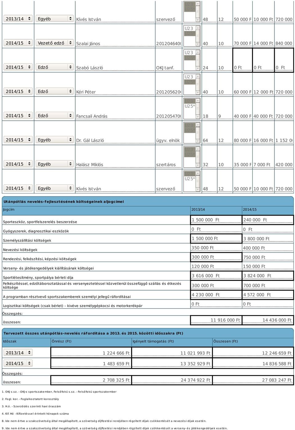 elnök 64 12 80 000 Ft16 000 Ft 1 152 000 Ft 2014/15 Egyéb Halász Miklós szertáros 32 10 35 000 Ft7 000 Ft 420 000 Ft 2014/15 Egyéb Kívés István szervező 48 12 50 000 Ft10 000 Ft 720 000 Ft Utánpótlás