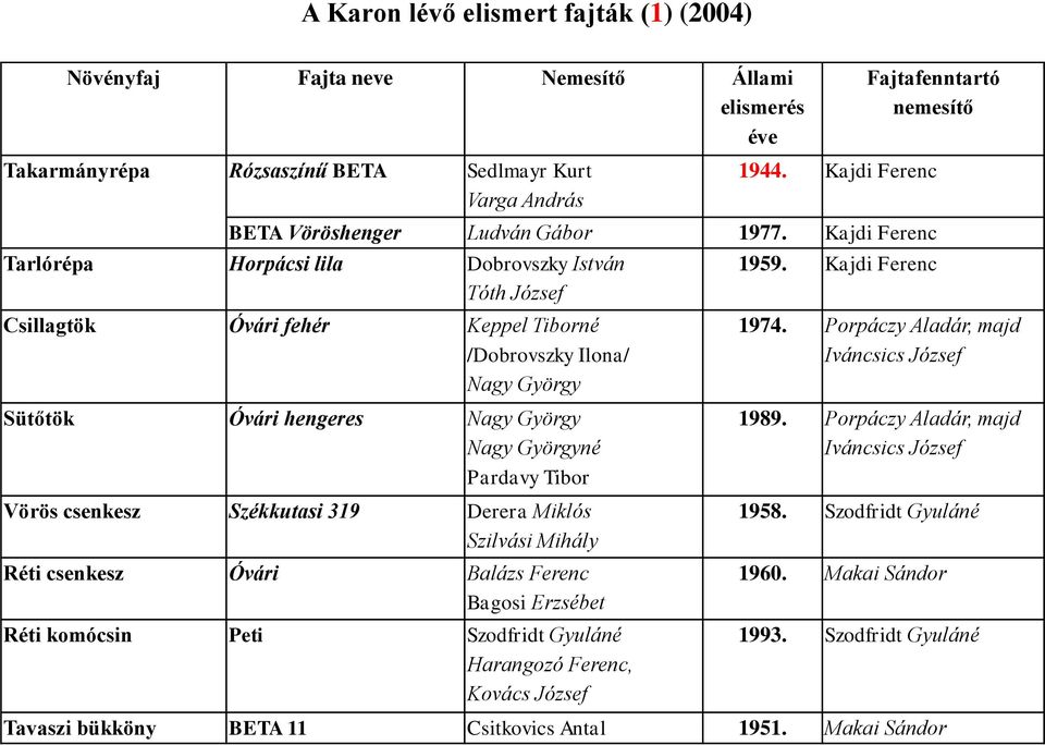 Kajdi Ferenc Tarlórépa Horpácsi lila Dobrovszky István Tóth József Csillagtök Óvári fehér Keppel Tiborné /Dobrovszky Ilona/ Nagy György Sütőtök Óvári hengeres Nagy György Nagy Györgyné Pardavy Tibor