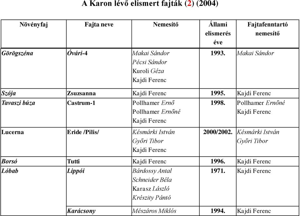 Kajdi Ferenc Tavaszi búza Castrum-1 Pollhamer Ernő Pollhamer Ernőné Kajdi Ferenc 1998.