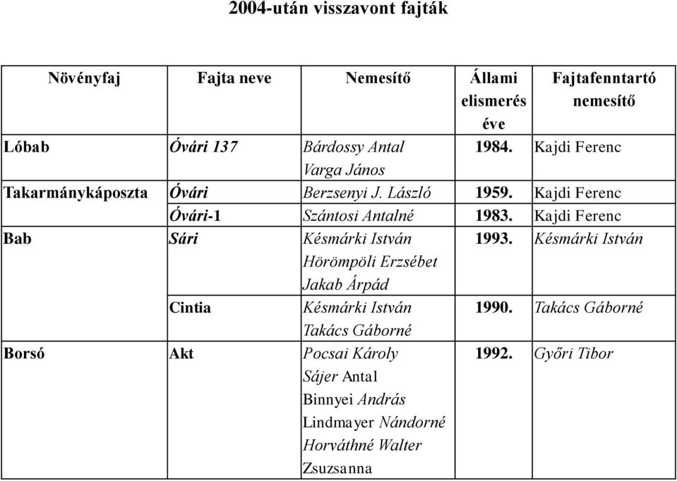 Kajdi Ferenc Óvári-1 Szántosi Antalné 1983. Kajdi Ferenc Bab Sári Késmárki István 1993.