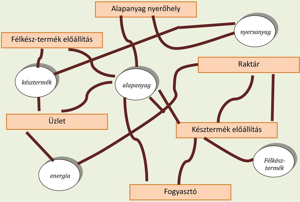 késztermék alapanyag Üzlet