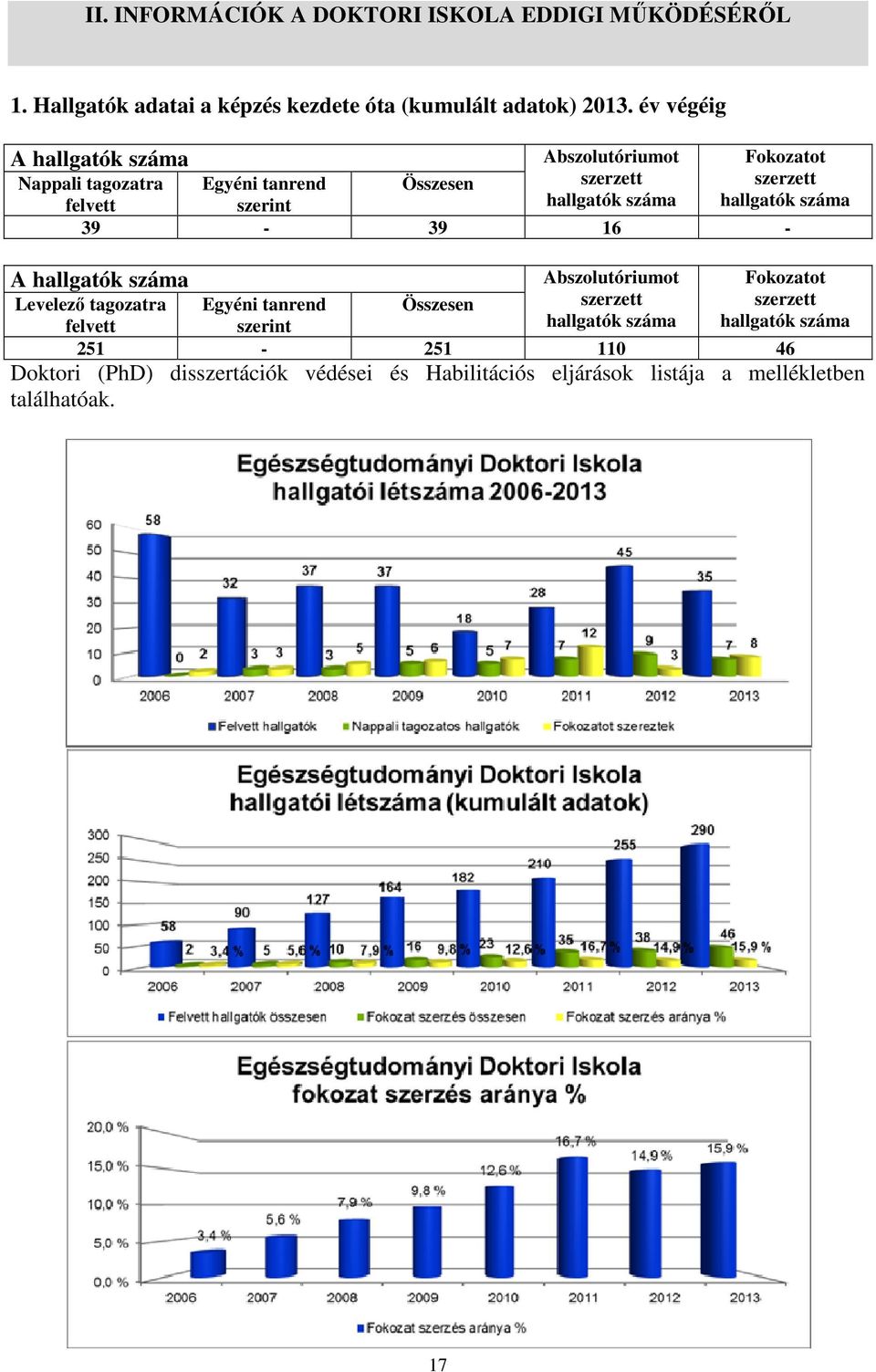 Összesen felvett szerint 39-39 16 - A hallgatók száma Levelező tagozatra felvett Egyéni tanrend szerint Összesen Abszolutóriumot szerzett