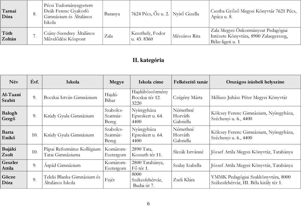 Megye címe Felkészítő tanár Országos írásbeli helyszíne Al-Taani Szabit Balogh Gergő Barta Enikő 9. Bocskai István Gimnázium 9.