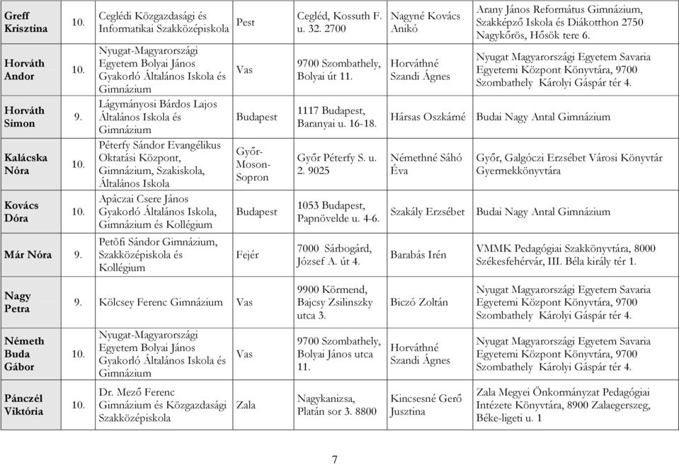 Általános Apáczai Csere János Gyakorló Általános, Gimnázium és Kollégium Petõfi Sándor Gimnázium, és Kollégium Budapest Győr- Moson- Sopron Budapest Fejér 9.