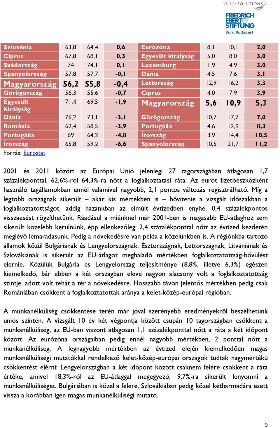 7,0 Románia 62,4 58,5-3,9 Portugália 4,6 12,9 8,3 Portugália 69 64,2-4,8 Írország 3,9 14,4 10,5 Írország 65,8 59,2-6,6 Spanyolország 10,5 21,7 11,2 Forrás: Eurostat 2001 és 2011 között az Európai