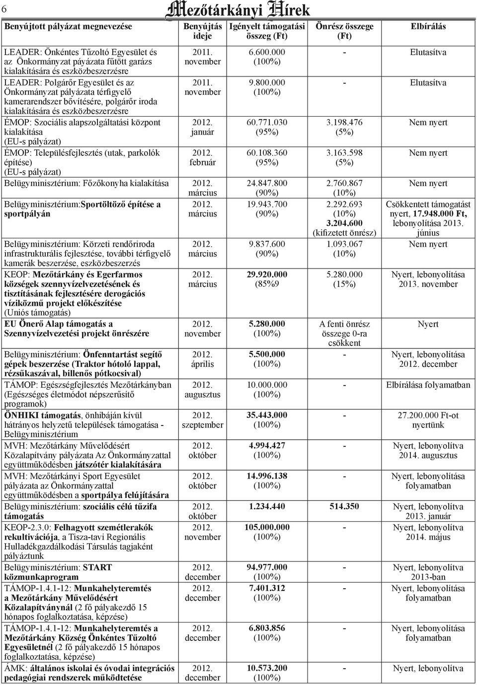 alapszolgáltatási központ kialakítása (EUs pályázat) ÉMOP: Településfejlesztés (utak, parkolók építése) (EUs pályázat) Belügyminisztérium: Főzőkonyha kialakítása november 6.600.