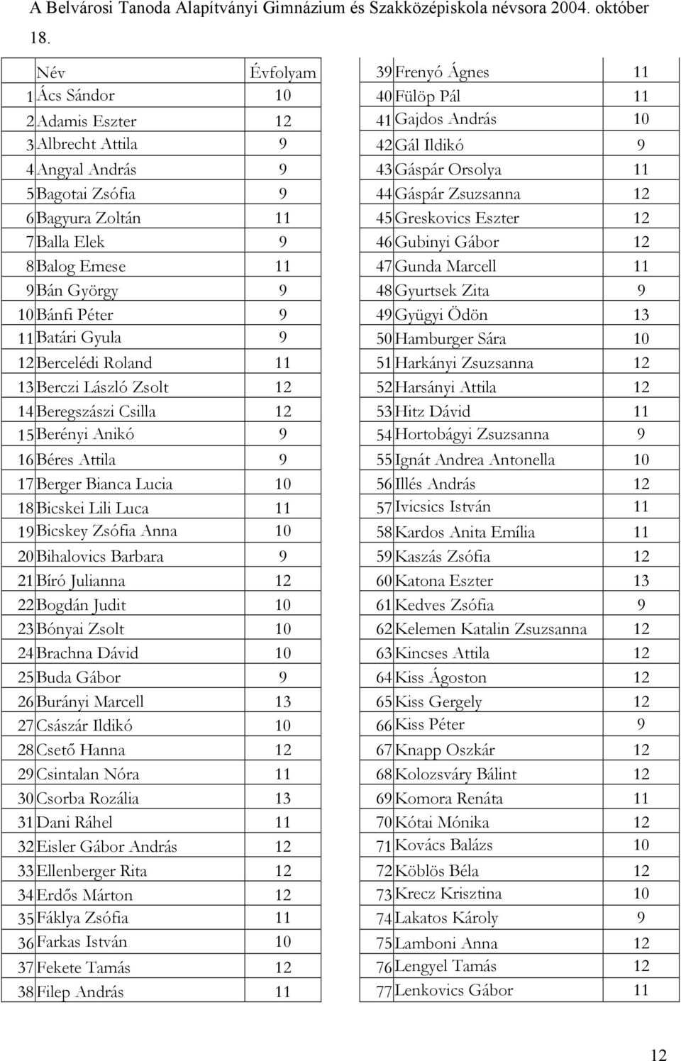 Gyula 9 12 Bercelédi Roland 11 13 Berczi László Zsolt 12 14 Beregszászi Csilla 12 15 Berényi Anikó 9 16 Béres Attila 9 17 Berger Bianca Lucia 10 18 Bicskei Lili Luca 11 19 Bicskey Zsófia Anna 10 20