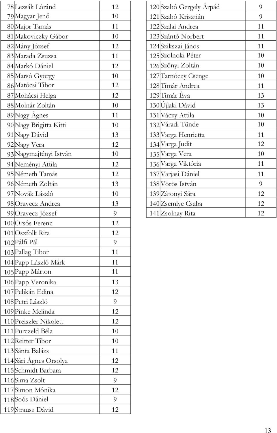 98 Oravecz Andrea 13 99 Oravecz József 9 100 Orsós Ferenc 12 101 Oszfolk Rita 12 102 Pálfi Pál 9 103 Pallag Tibor 11 104 Papp László Márk 11 105 Papp Márton 11 106 Papp Veronika 13 107 Pelikán Edina