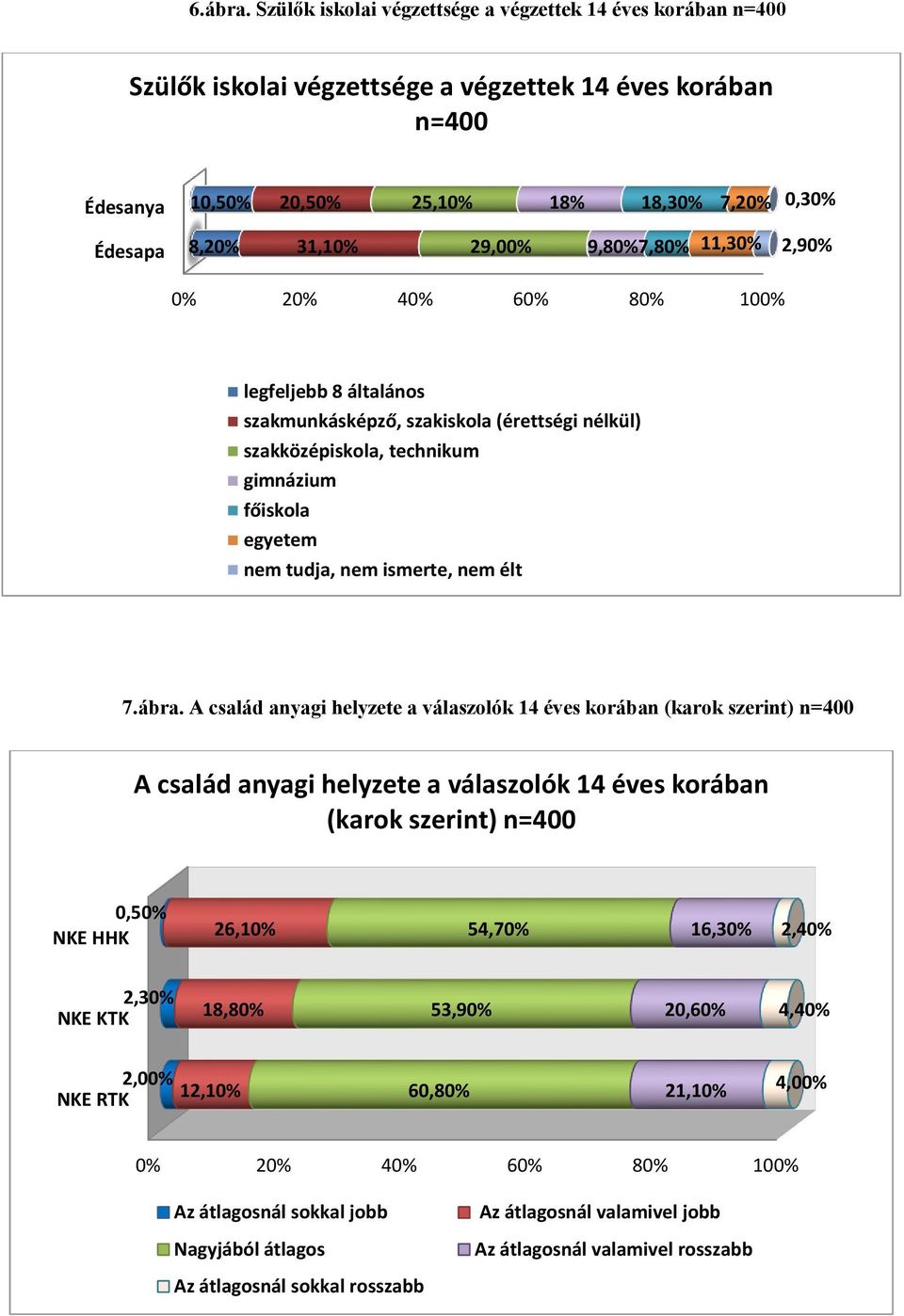 29,00% 9,80% 7,80% 11,30% 2,90% 0% 20% 40% 60% 80% 100% legfeljebb 8 általános szakmunkásképző, szakiskola (érettségi nélkül) szakközépiskola, technikum gimnázium főiskola egyetem nem tudja, nem