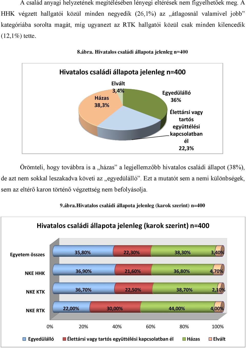 Hivatalos családi állapota jelenleg n=400 Hivatalos családi állapota jelenleg n=400 Házas 38,3% Elvált 3,4% Egyedülálló 36% Élettársi vagy tartós együttélési kapcsolatban él 22,3% Örömteli, hogy