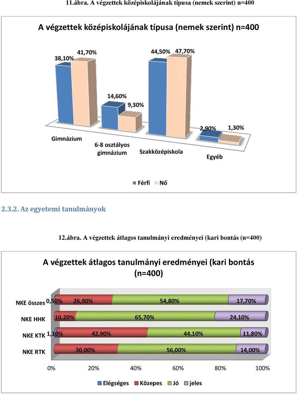 14,60% 9,30% 2,90% 1,30% Gimnázium 6-8 osztályos gimnázium Szakközépiskola Egyéb Férfi Nő 2.3.2. Az egyetemi tanulmányok 12.ábra.