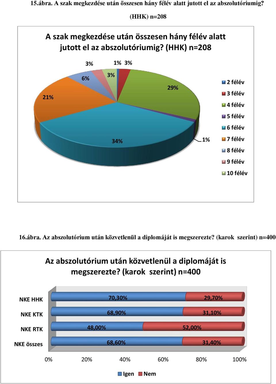 (HHK) n=208 3% 1% 3% 21% 6% 3% 29% 2 félév 3 félév 4 félév 5 félév 6 félév 34% 1% 7 félév 8 félév 9 félév 10 félév 16.ábra.