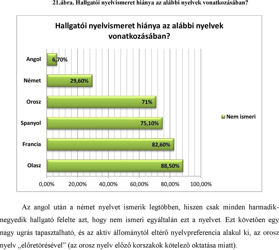 Angol 6,70% Német 29,60% Orosz Spanyol 71% 75,10% Nem ismeri Francia 82,60% Olasz 88,50% 0,00% 20,00% 40,00% 60,00% 80,00% 100,00% Az angol után a