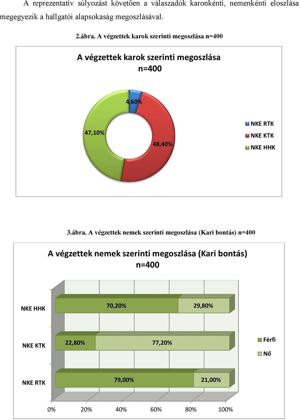 A végzettek karok szerinti megoszlása n=400 A végzettek karok szerinti megoszlása n=400 4,60% 47,10% 48,40% NKE RTK NKE KTK