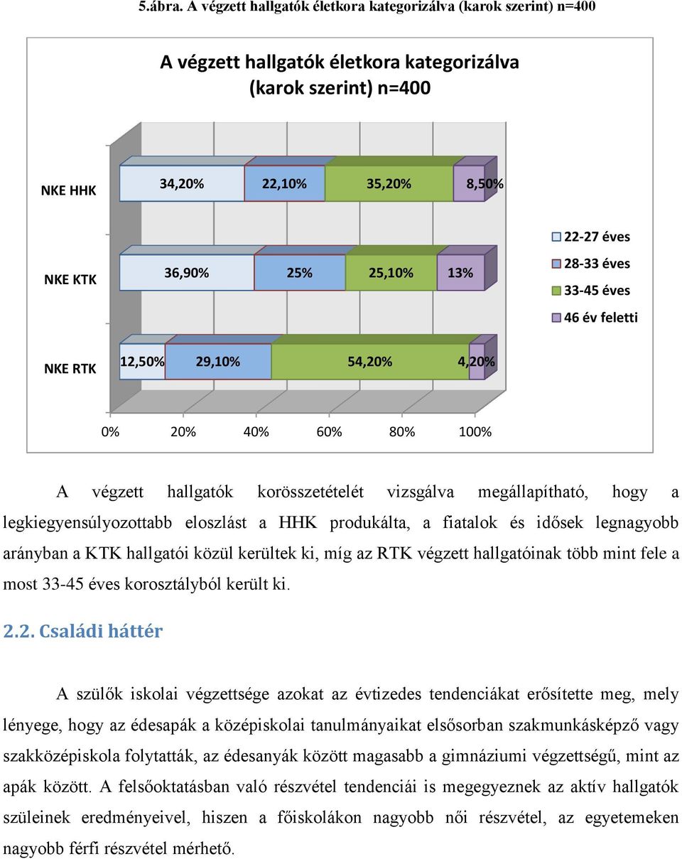 25,10% 13% 28-33 éves 33-45 éves 46 év feletti NKE RTK 12,50% 29,10% 54,20% 4,20% 0% 20% 40% 60% 80% 100% A végzett hallgatók korösszetételét vizsgálva megállapítható, hogy a legkiegyensúlyozottabb