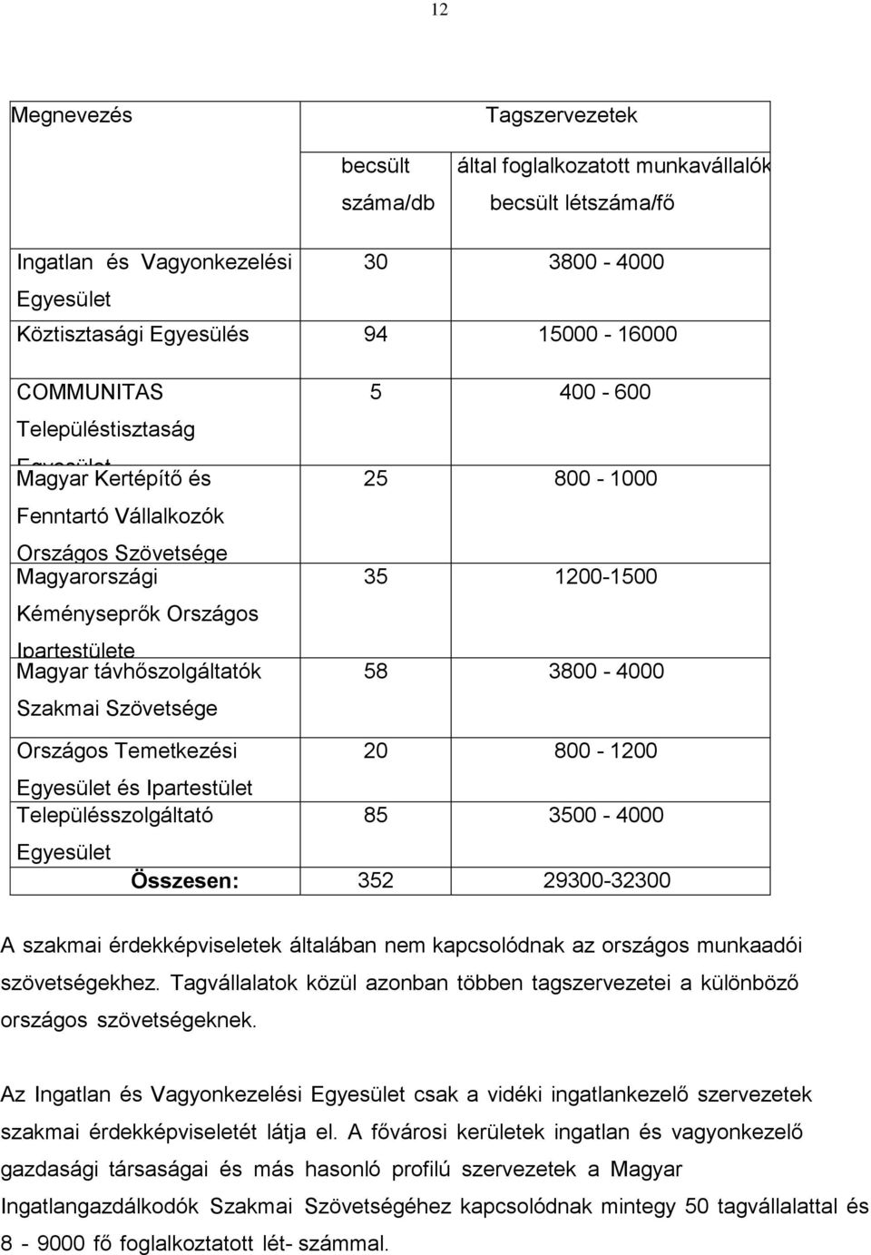 400-600 25 800-1000 35 1200-1500 58 3800-4000 Országos Temetkezési 20 800-1200 Egyesület és Ipartestület Településszolgáltató 85 3500-4000 Egyesület Összesen: 352 29300-32300 A szakmai