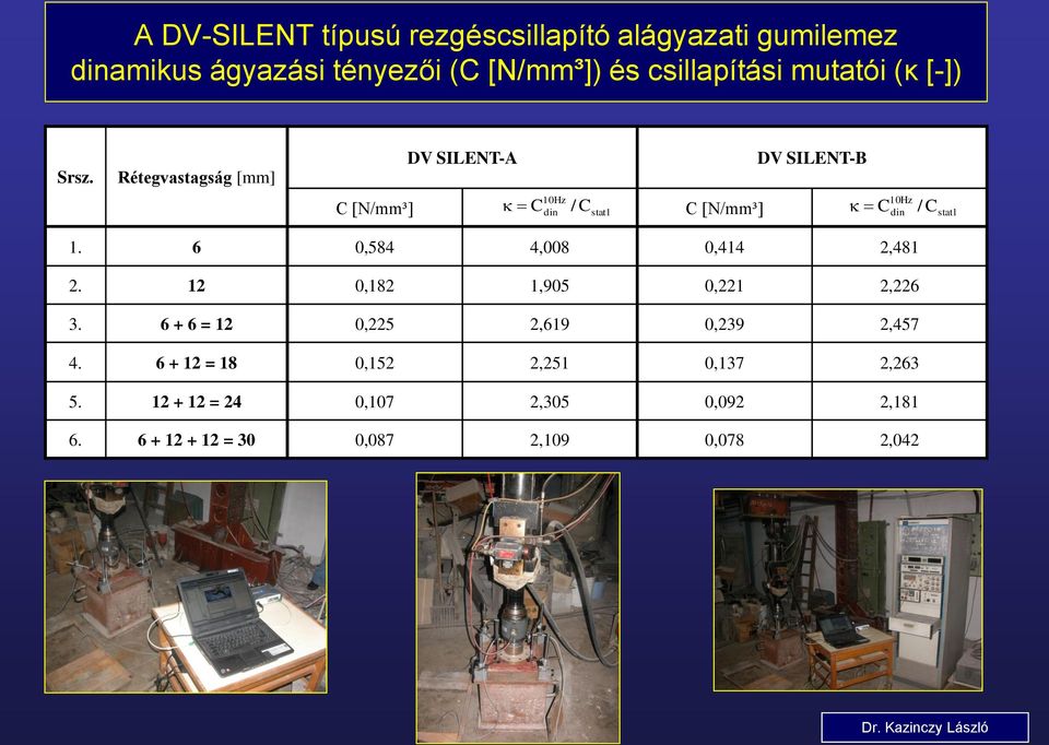 Rétegvastagság [mm] 10Hz 10Hz C din C din / C stat 1 DV SILENT-A DV SILENT-B 10Hz 10Hz C [N/mm³] Cdin / Cstat1 C [N/mm³] Cdin /