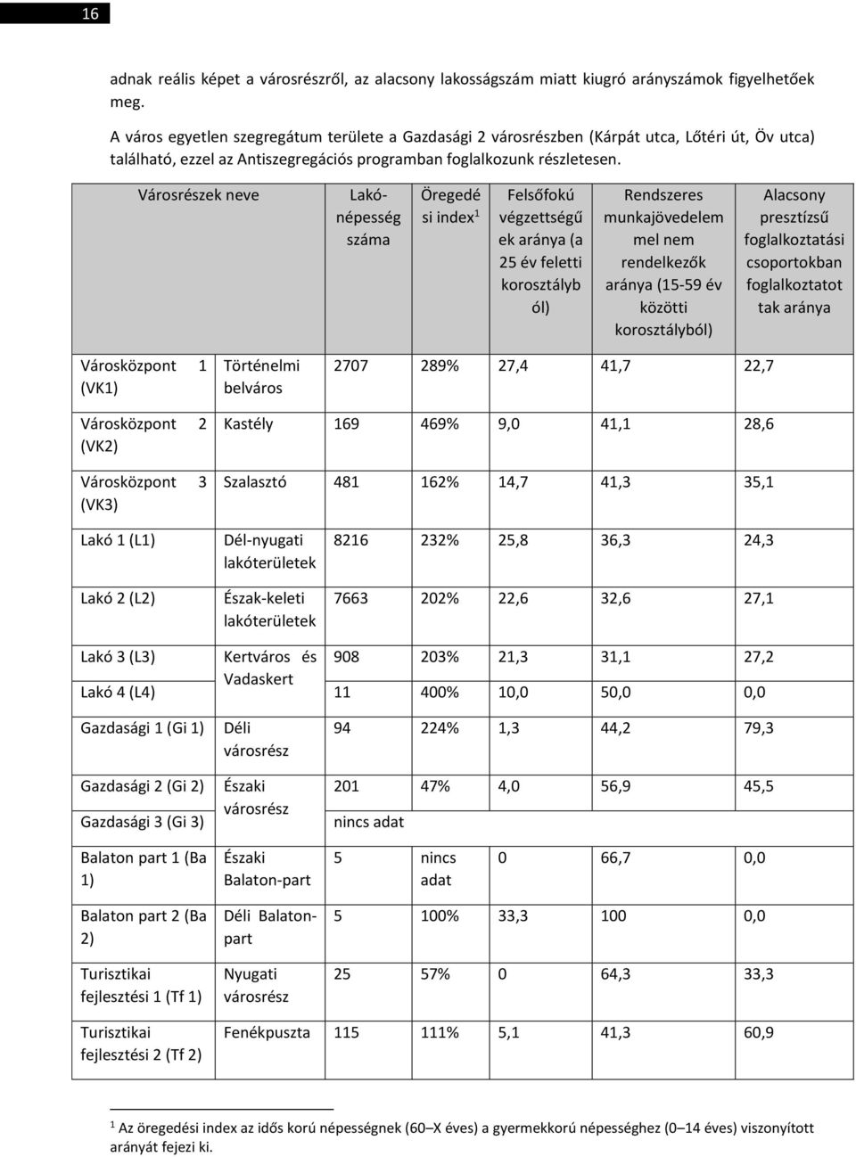 Városrészek neve Lakónépesség száma Öregedé si index 1 Felsőfokú végzettségű ek aránya (a 25 év feletti korosztályb ól) Rendszeres munkajövedelem mel nem rendelkezők aránya (15-59 év közötti