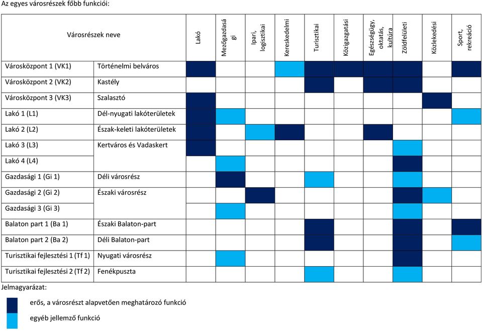 lakóterületek Kertváros és Vadaskert Lakó 4 (L4) Gazdasági 1 (Gi 1) Gazdasági 2 (Gi 2) Déli városrész Északi városrész Gazdasági 3 (Gi 3) Balaton part 1 (Ba 1) Balaton part 2 (Ba 2) Turisztikai