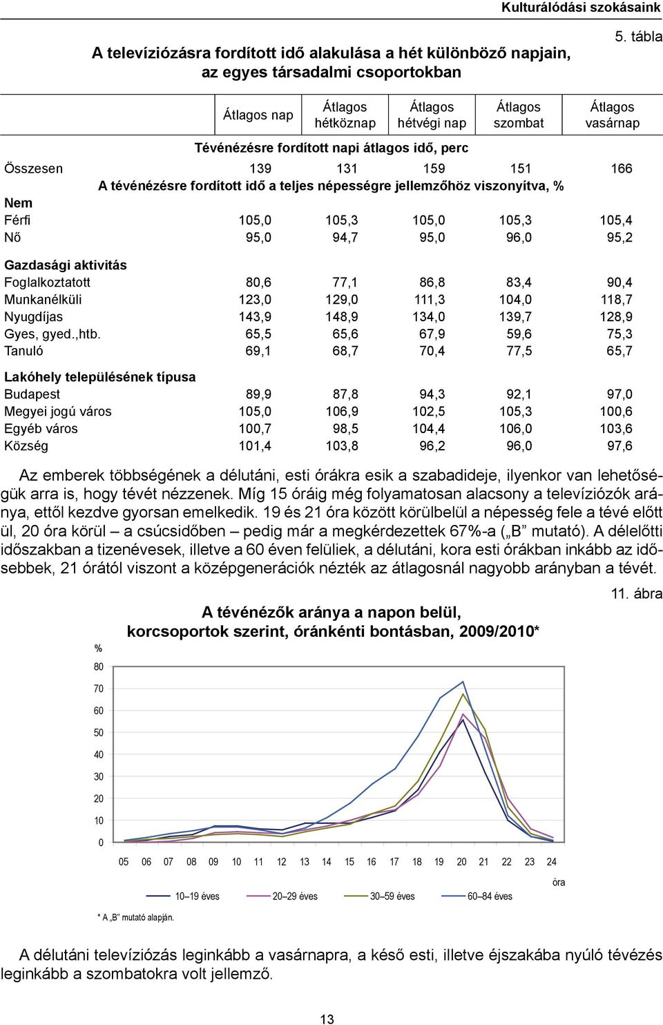 népességre jellemzőhöz viszonyítva, % Nem Férfi 105,0 105,3 105,0 105,3 105,4 Nő 95,0 94,7 95,0 96,0 95,2 Gazdasági aktivitás Foglalkoztatott 80,6 77,1 86,8 83,4 90,4 Munkanélküli 123,0 129,0 111,3