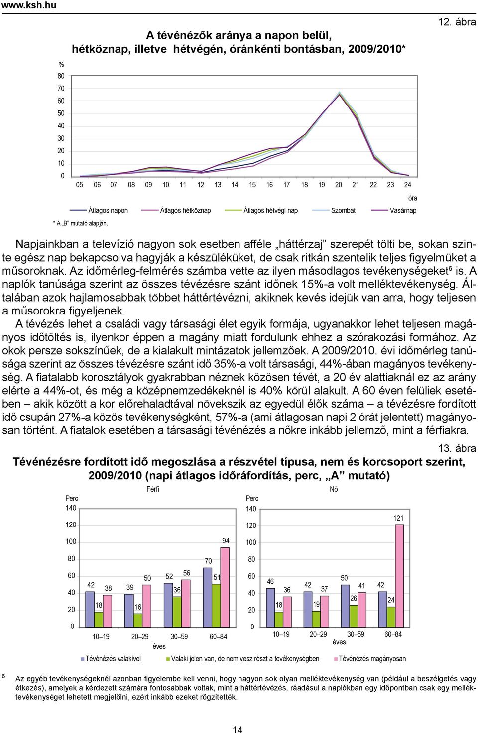 alapján. Átlagos napon Átlagos hétköznap Átlagos hétvégi nap Szombat Vasárnap óra 12.