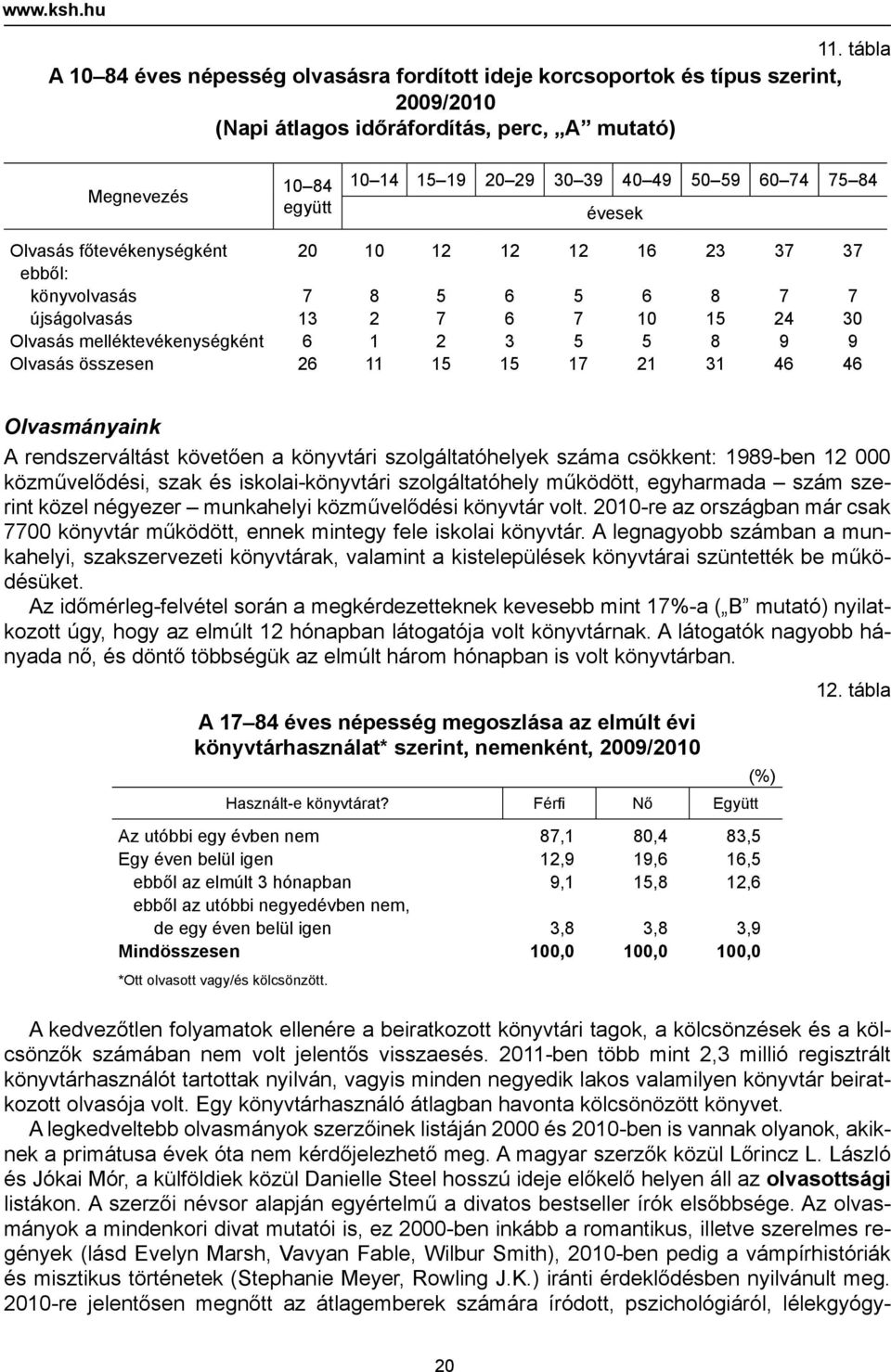 60 74 75 84 évesek Olvasás főtevékenységként 20 10 12 12 12 16 23 37 37 ebből: könyvolvasás 7 8 5 6 5 6 8 7 7 újságolvasás 13 2 7 6 7 10 15 24 30 Olvasás melléktevékenységként 6 1 2 3 5 5 8 9 9