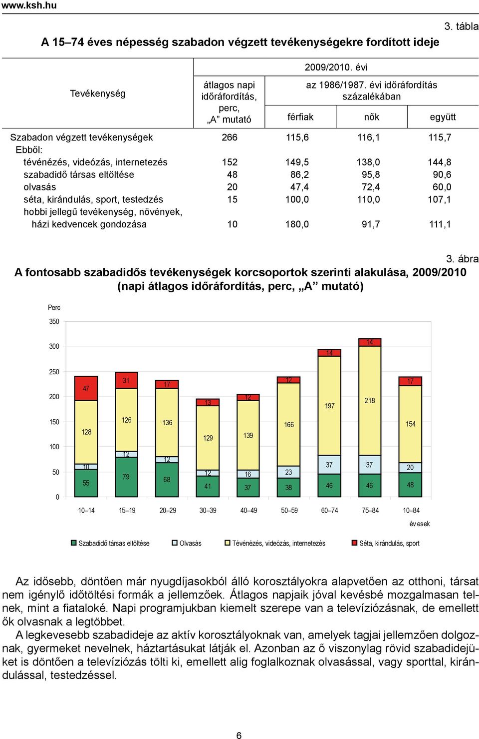 86,2 95,8 90,6 olvasás 20 47,4 72,4 60,0 séta, kirándulás, sport, testedzés 15 100,0 110,0 107,1 hobbi jellegű tevékenység, növények, házi kedvencek gondozása 10 180,0 91,7 111,1 3.