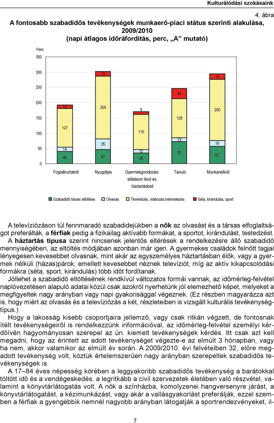 115 50 35 14 12 40 47 35 13 72 19 57 0 Foglalkoztatott Nyugdíjas Gyermekgondozási Tanuló Munkanélküli ellátáson lévő és háztartásbeli Szabadidő társas eltöltése Olvasás Tévénézés,