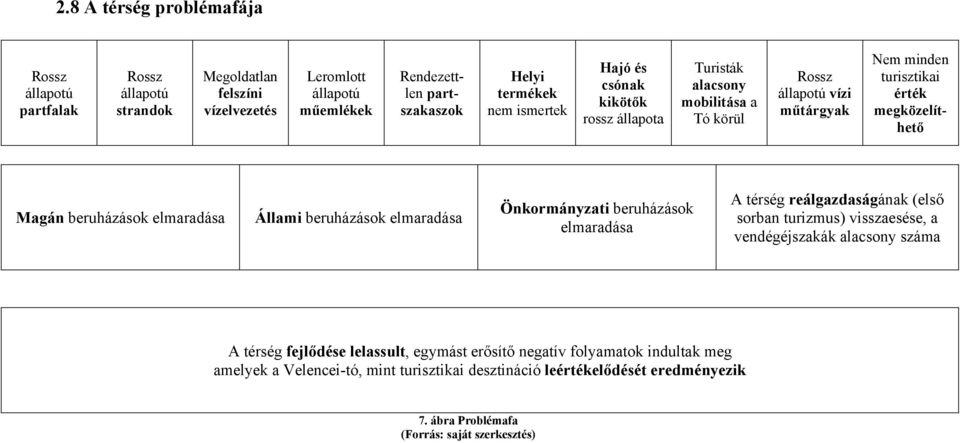 elmaradása Állami beruházások elmaradása Önkormányzati beruházások elmaradása A térség reálgazdaságának (első sorban turizmus) visszaesése, a vendégéjszakák alacsony száma A térség