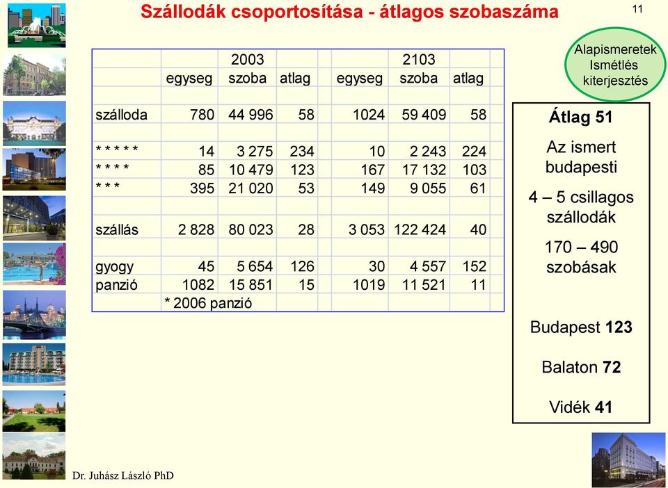 055 61 szállás 2 828 80 023 28 3 053 122 424 40 gyogy 45 5 654 126 30 4 557 152 panzió 1082 15 851 15 1019 11 521 11