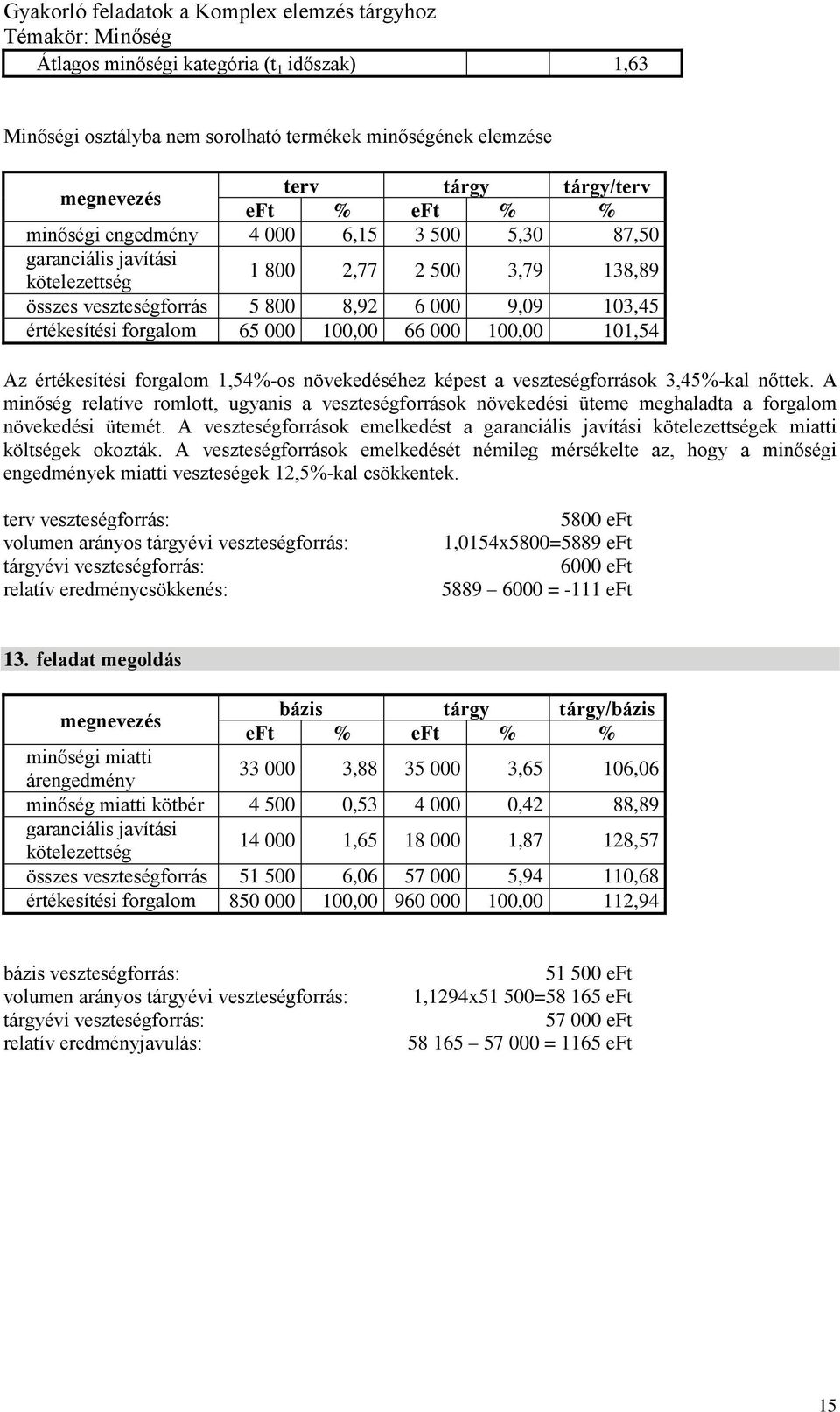 forgalom,54%os növekedéséhez kéest a veszteségforrások 3,45%kal nőttek. A minőség relatíve romlott, ugyanis a veszteségforrások növekedési üteme meghaladta a forgalom növekedési ütemét.