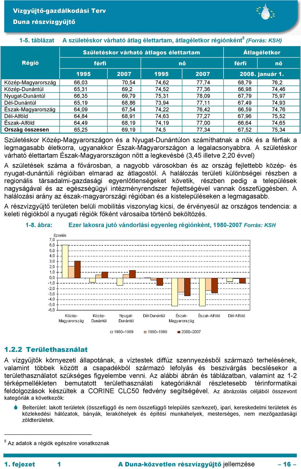 Közép-Magyarország 66,03 70,54 74,62 77,74 68,79 76,2 Közép-Dunántúl 65,31 69,2 74,52 77,36 66,98 74,46 Nyugat-Dunántúl 66,35 69,79 75,31 78,09 67,79 75,97 Dél-Dunántúl 65,19 68,86 73,94 77,11 67,49