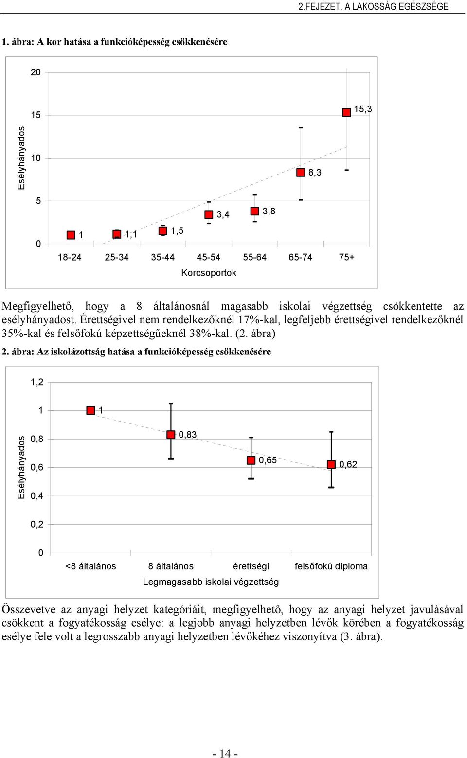 ábra: Az iskolázottság hatása a funkcióképesség csökkenésére 1,2 1 1 Esélyhányados 0,8 0,6 0,4 0,83 0,65 0,62 0,2 0 <8 általános 8 általános érettségi felsőfokú diploma Legmagasabb iskolai végzettség